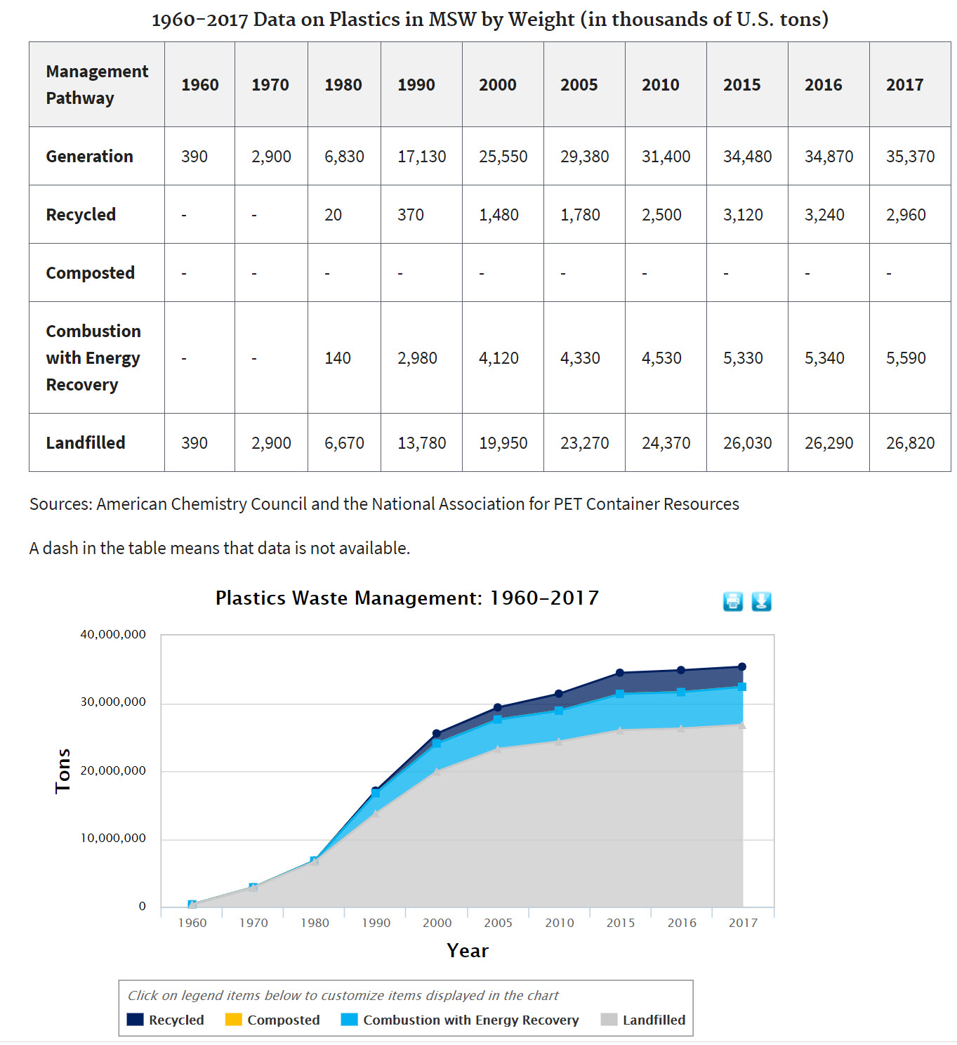 Plastics Waste by Weight Over Time